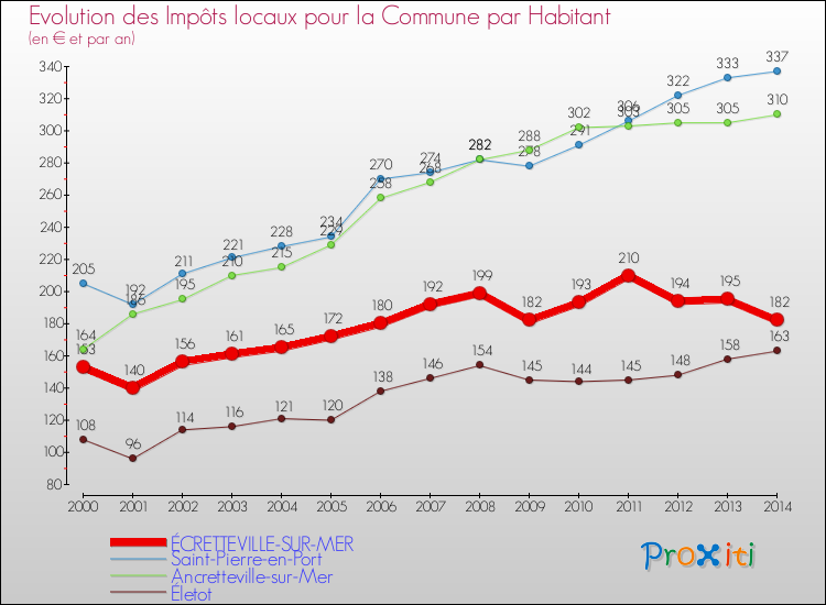 Evolution et montant des impôts locaux par Habitant pour ÉCRETTEVILLE-SUR-MER et les communes proches de 2000 à 2014 Comparaison des impôts locaux par habitant pour ÉCRETTEVILLE-SUR-MER et les communes voisines de 2000 à 2014