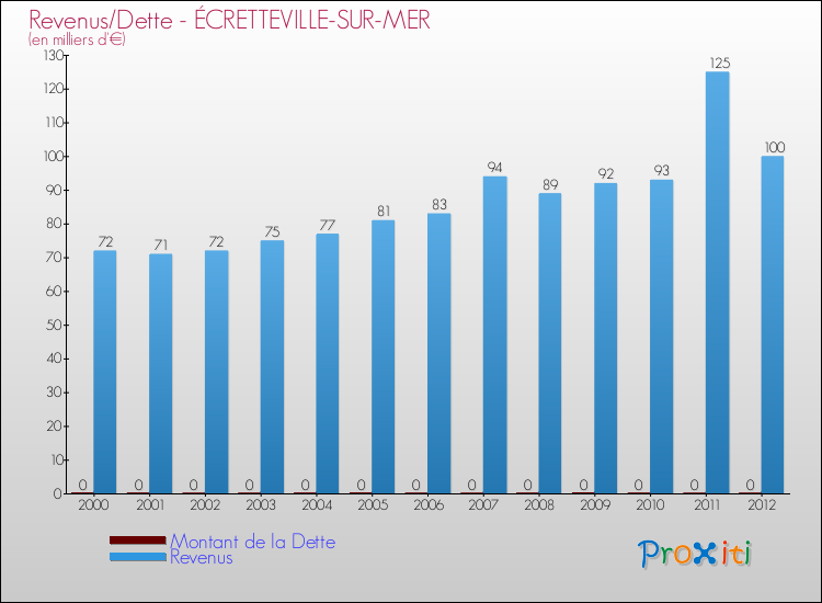 Evolution comparée de la dette et des revenus pour la commune de ÉCRETTEVILLE-SUR-MER de 2000 à 2012 Comparaison de la dette et des revenus pour ÉCRETTEVILLE-SUR-MER de 2000 à 2012