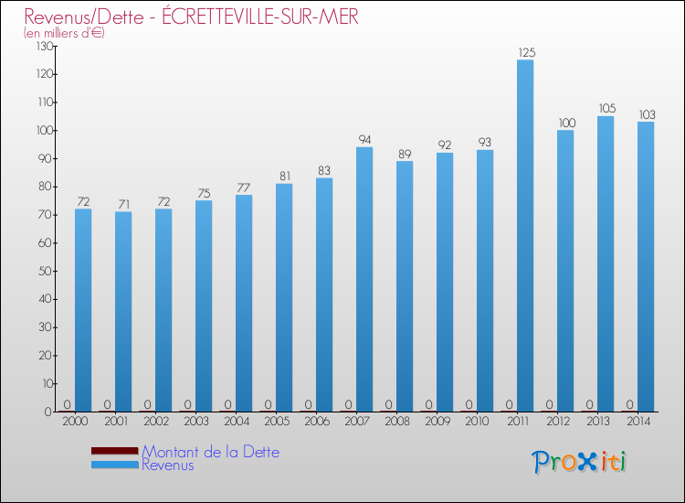 Evolution comparée de la dette et des revenus pour la commune de ÉCRETTEVILLE-SUR-MER de 2000 à 2014 Comparaison de la dette et des revenus pour ÉCRETTEVILLE-SUR-MER de 2000 à 2014