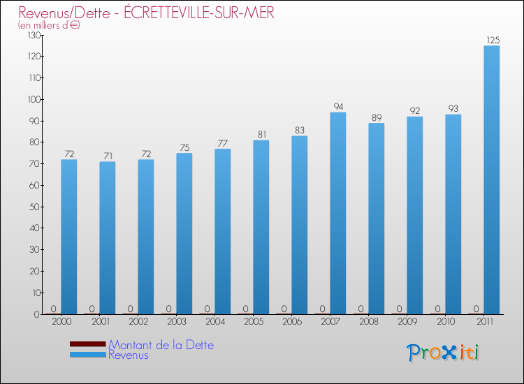 Evolution comparée de la dette et des revenus pour la commune de ÉCRETTEVILLE-SUR-MER de 2000 à 2011 Comparaison de la dette et des revenus pour ÉCRETTEVILLE-SUR-MER de 2000 à 2011