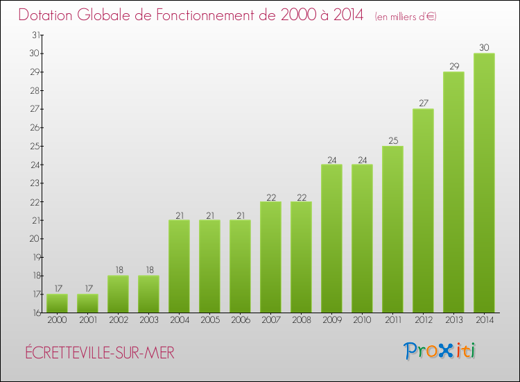 Evolution du montant de la Dotation Globale de Fonctionnement pour la commune de ÉCRETTEVILLE-SUR-MER de 2000 à 2014 Evolution du montant de la Dotation Globale de Fonctionnement pour ÉCRETTEVILLE-SUR-MER de 2000 à 2014
