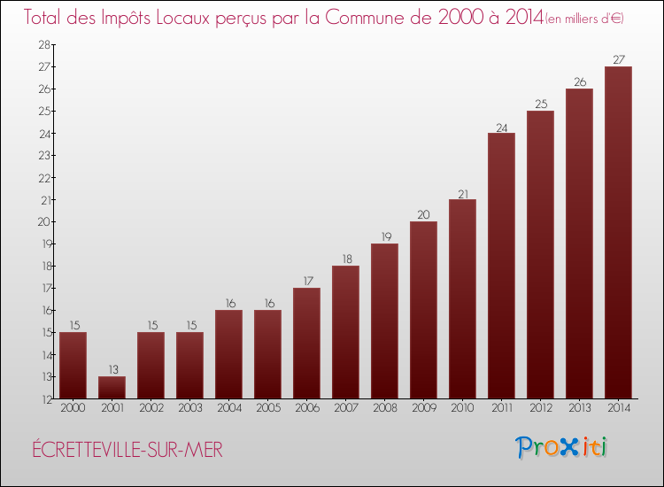 Evolution des Impôts Locaux pour la commune de ÉCRETTEVILLE-SUR-MER de 2000 à 2014 Evolution des Impôts Locaux pour ÉCRETTEVILLE-SUR-MER de 2000 à 2014