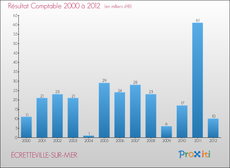 Evolution du résultat comptable pour la commune de ÉCRETTEVILLE-SUR-MER de 2000 à 2012 Evolution du résultat comptable pour ÉCRETTEVILLE-SUR-MER de 2000 à 2012