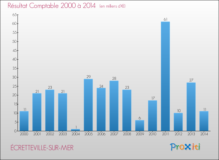 Evolution du résultat comptable pour la commune de ÉCRETTEVILLE-SUR-MER de 2000 à 2014 Evolution du résultat comptable pour ÉCRETTEVILLE-SUR-MER de 2000 à 2014