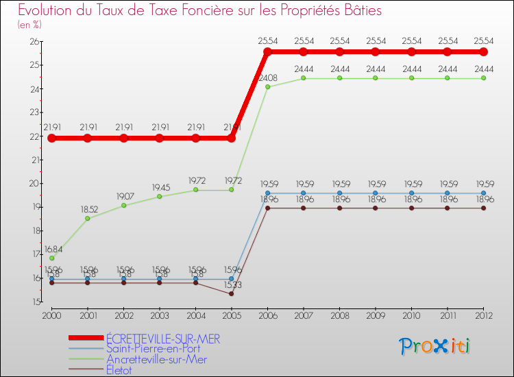 Evolution du taux de la taxe foncière sur le bati pour ÉCRETTEVILLE-SUR-MER et les communes proches de 2000 à 2012 Comparaison des taux de taxe foncière sur le bati pour ÉCRETTEVILLE-SUR-MER et les communes voisines de 2000 à 2012