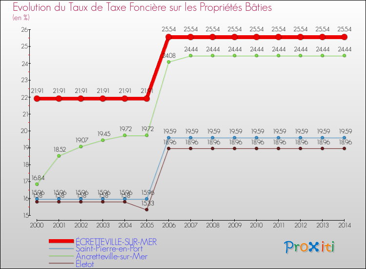 Evolution du taux de la taxe foncière sur le bati pour ÉCRETTEVILLE-SUR-MER et les communes proches de 2000 à 2014 Comparaison des taux de taxe foncière sur le bati pour ÉCRETTEVILLE-SUR-MER et les communes voisines de 2000 à 2014