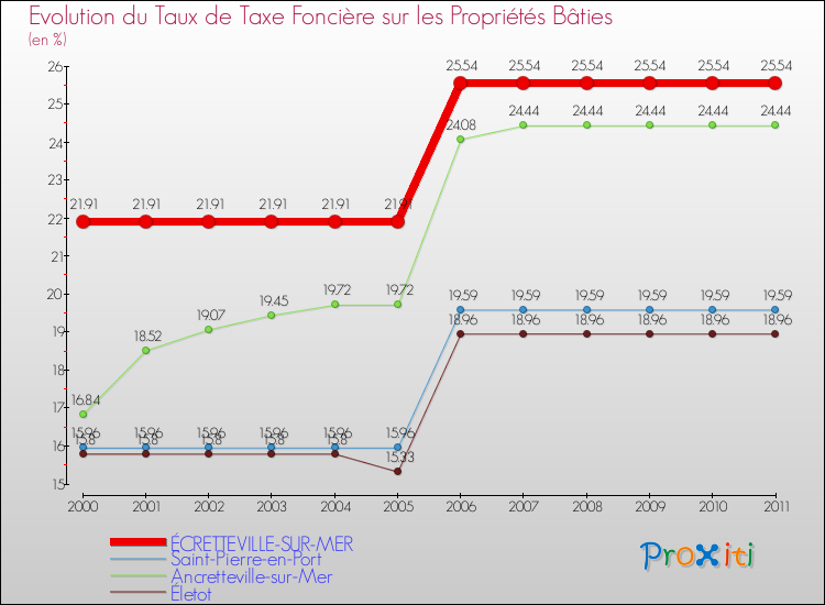 Evolution du taux de la taxe foncière sur le bati pour ÉCRETTEVILLE-SUR-MER et les communes proches Comparaison des taux de taxe foncière sur le bati pour ÉCRETTEVILLE-SUR-MER et les communes voisines