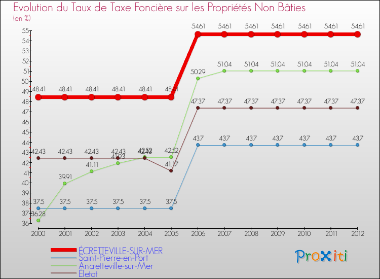 Evolution du taux de la taxe foncière sur les immeubles et terrains non batis pour ÉCRETTEVILLE-SUR-MER et les communes proches de 2000 à 2012 Comparaison des taux de la taxe foncière sur les immeubles et terrains non batis pour ÉCRETTEVILLE-SUR-MER et les communes voisines de 2000 à 2012