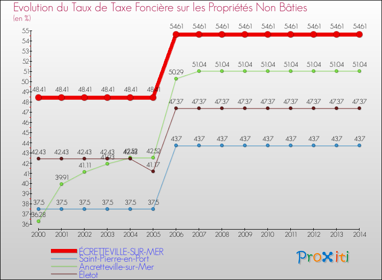 Evolution du taux de la taxe foncière sur les immeubles et terrains non batis pour ÉCRETTEVILLE-SUR-MER et les communes proches de 2000 à 2014 Comparaison des taux de la taxe foncière sur les immeubles et terrains non batis pour ÉCRETTEVILLE-SUR-MER et les communes voisines de 2000 à 2014