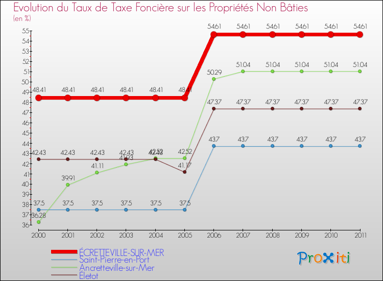 Evolution du taux de la taxe foncière sur les immeubles et terrains non batis pour ÉCRETTEVILLE-SUR-MER et les communes proches Comparaison des taux de la taxe foncière sur les immeubles et terrains non batis pour ÉCRETTEVILLE-SUR-MER et les communes voisines