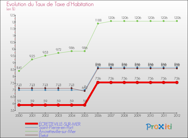 Evolution du taux de la taxe d'habitation pour ÉCRETTEVILLE-SUR-MER et les communes proches Comparaison des taux de la taxe d'habitation pour ÉCRETTEVILLE-SUR-MER et les communes voisines