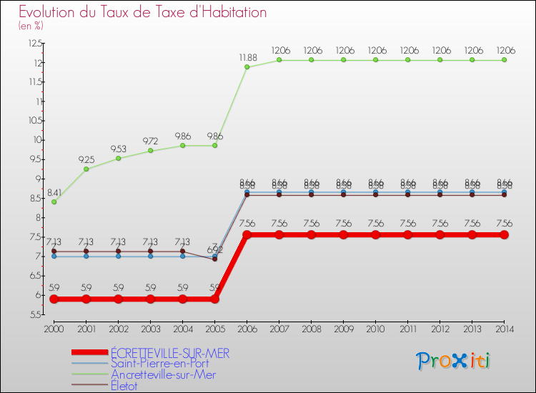 Evolution du taux de la taxe d'habitation pour ÉCRETTEVILLE-SUR-MER et les communes proches de 2000 à 2014 Comparaison des taux de la taxe d'habitation pour ÉCRETTEVILLE-SUR-MER et les communes voisines de 2000 à 2014
