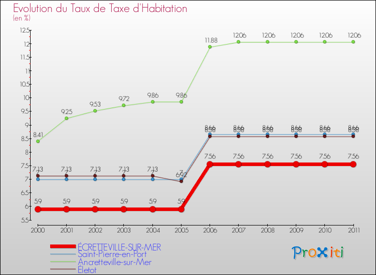 Evolution du taux de la taxe d'habitation pour ÉCRETTEVILLE-SUR-MER et les communes proches Comparaison des taux de la taxe d'habitation pour ÉCRETTEVILLE-SUR-MER et les communes voisines