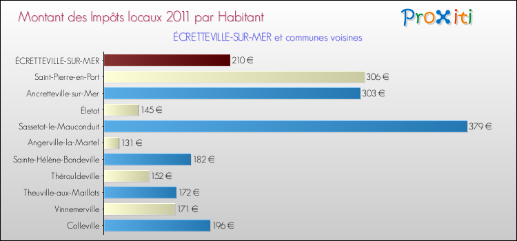 Montant des impôts locaux par Habitant pour ÉCRETTEVILLE-SUR-MER et les communes proches Comparaison des impôts locaux par habitant pour ÉCRETTEVILLE-SUR-MER et les communes voisines