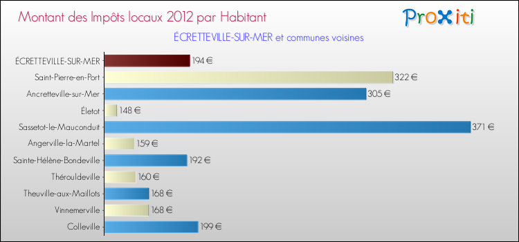 Montant des impôts locaux par Habitant pour ÉCRETTEVILLE-SUR-MER et les communes proches Comparaison des impôts locaux par habitant pour ÉCRETTEVILLE-SUR-MER et les communes voisines
