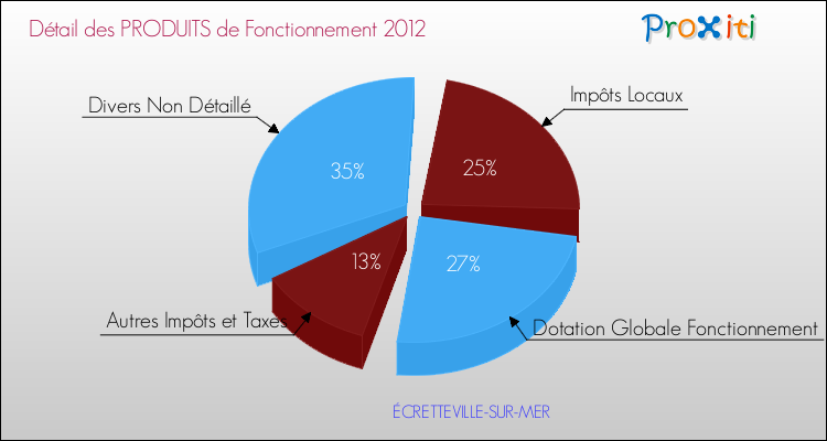 Décomposition du Budget de Fonctionnement 2012 de la commune de ÉCRETTEVILLE-SUR-MER Budget de Fonctionnement 2012 pour la commune de ÉCRETTEVILLE-SUR-MER