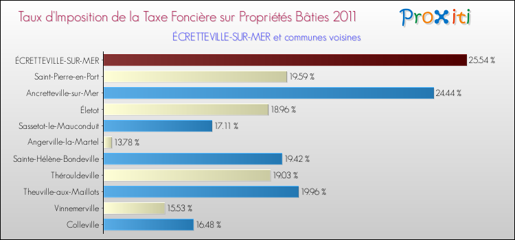 Taux d'imposition de la taxe foncière sur le bati 2011 pour ÉCRETTEVILLE-SUR-MER et les communes proches Comparaison des taux d'imposition de la taxe foncière sur le bati 2011 pour ÉCRETTEVILLE-SUR-MER et les communes voisines
