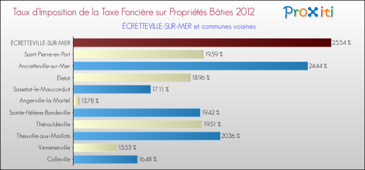 Taux d'imposition de la taxe foncière sur le bati 2012 pour ÉCRETTEVILLE-SUR-MER et les communes proches Comparaison des taux d'imposition de la taxe foncière sur le bati 2012 pour ÉCRETTEVILLE-SUR-MER et les communes voisines