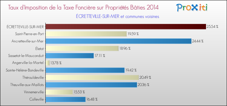 Taux d'imposition de la taxe foncière sur le bati 2014 pour ÉCRETTEVILLE-SUR-MER et les communes proches Comparaison des taux d'imposition de la taxe foncière sur le bati 2014 pour ÉCRETTEVILLE-SUR-MER et les communes voisines