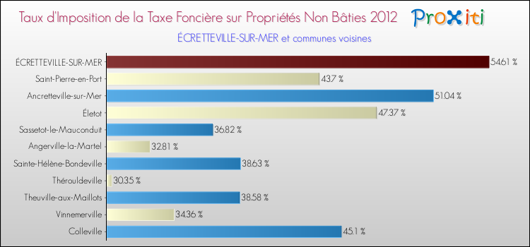 Taux d'imposition de la taxe foncière sur les immeubles et terrains non batis 2012 pour ÉCRETTEVILLE-SUR-MER et les communes proches Comparaison des taux d'imposition de la taxe foncière sur les immeubles et terrains non batis 2012 pour ÉCRETTEVILLE-SUR-MER et les communes voisines