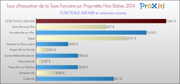 Taux d'imposition de la taxe foncière sur les immeubles et terrains non batis 2014 pour ÉCRETTEVILLE-SUR-MER et les communes proches Comparaison des taux d'imposition de la taxe foncière sur les immeubles et terrains non batis 2014 pour ÉCRETTEVILLE-SUR-MER et les communes voisines