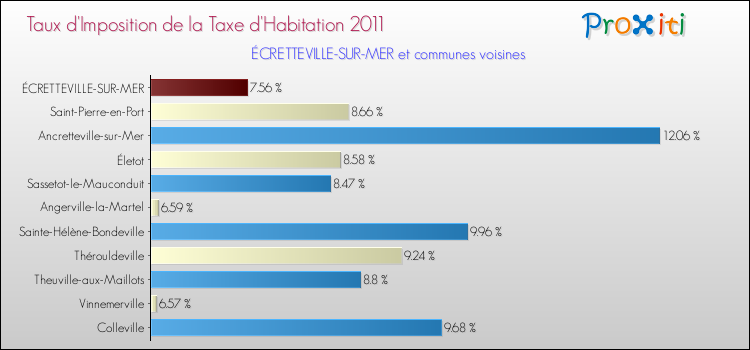 Taux d'imposition de la taxe d'habitation 2011 pour ÉCRETTEVILLE-SUR-MER et les communes proches Comparaison des taux d'imposition de la taxe d'habitation 2011 pour ÉCRETTEVILLE-SUR-MER et les communes voisines