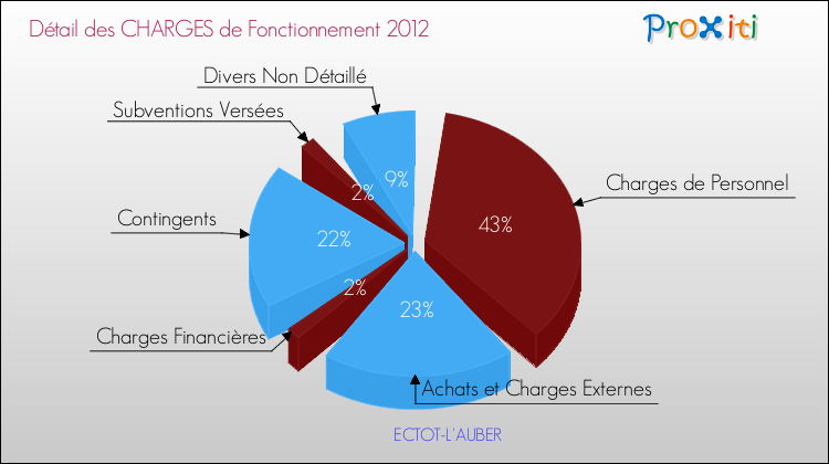 Décomposition des Charges de Fonctionnement 2012 de la commune de ECTOT-L'AUBER Charges de Fonctionnement 2012 pour la commune de ECTOT-L'AUBER