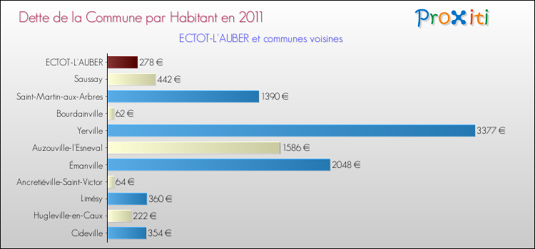 Dette par habitant de la commune en 2011 pour ECTOT-L'AUBER et les communes proches Comparaison de la dette par habitant de la commune en 2011 pour ECTOT-L'AUBER et les communes voisines