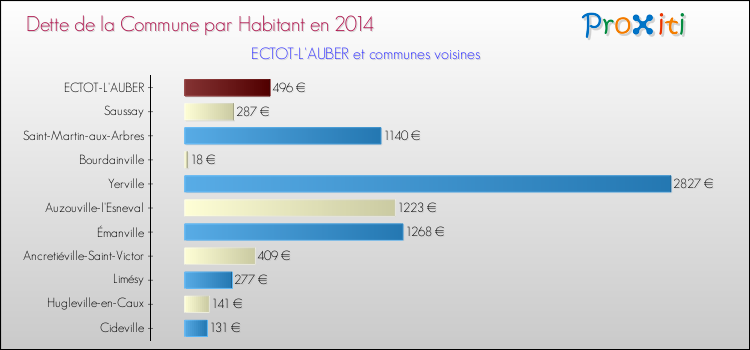 Dette par habitant de la commune en 2014 pour ECTOT-L'AUBER et les communes proches Comparaison de la dette par habitant de la commune en 2014 pour ECTOT-L'AUBER et les communes voisines
