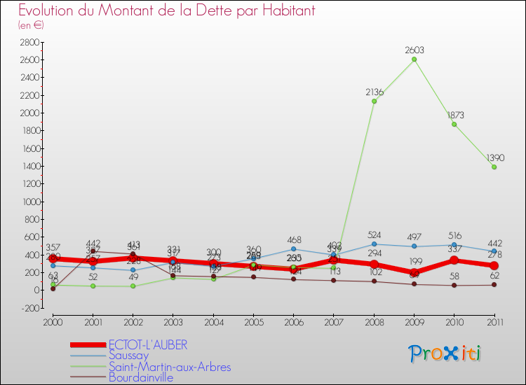 Evolution de la dette par habitant pour la commune de ECTOT-L'AUBER et les communes proches Comparaison de la dette par habitant pour ECTOT-L'AUBER et les communes voisines