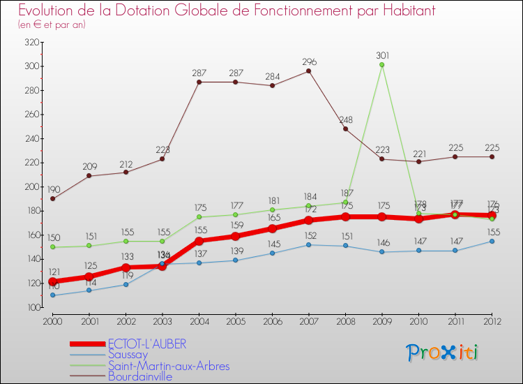 Evolution et montant de la dotation globale de fonctionnement par Habitant pour ECTOT-L'AUBER et les communes proches Comparaison des dotations globales de fonctionnement par habitant pour ECTOT-L'AUBER et les communes voisines