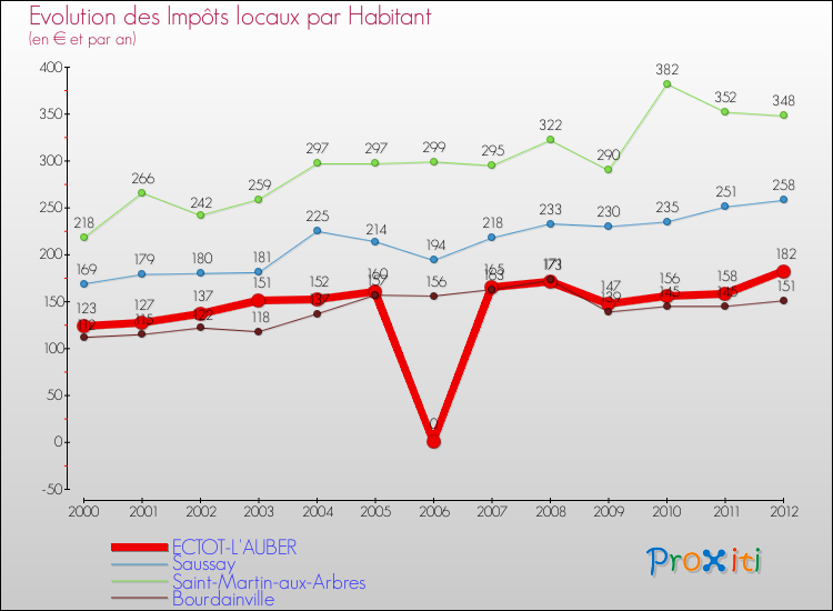 Evolution et montant des impôts locaux par Habitant pour ECTOT-L'AUBER et les communes proches Comparaison des impôts locaux par habitant pour ECTOT-L'AUBER et les communes voisines