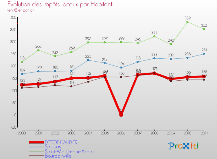Evolution et montant des impôts locaux par Habitant pour ECTOT-L'AUBER et les communes proches Comparaison des impôts locaux par habitant pour ECTOT-L'AUBER et les communes voisines