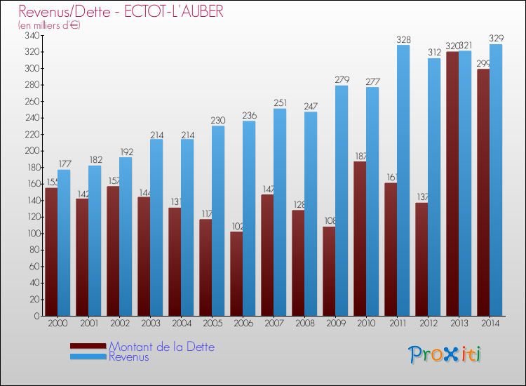 Evolution comparée de la dette et des revenus pour la commune de ECTOT-L'AUBER de 2000 à 2014 Comparaison de la dette et des revenus pour ECTOT-L'AUBER de 2000 à 2014