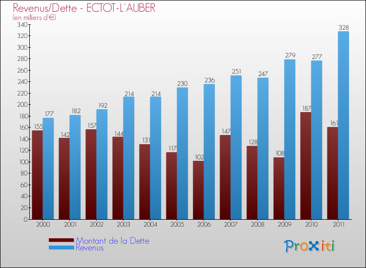 Evolution comparée de la dette et des revenus pour la commune de ECTOT-L'AUBER de 2000 à 2011 Comparaison de la dette et des revenus pour ECTOT-L'AUBER de 2000 à 2011