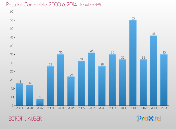 Evolution du résultat comptable pour la commune de ECTOT-L'AUBER de 2000 à 2014 Evolution du résultat comptable pour ECTOT-L'AUBER de 2000 à 2014