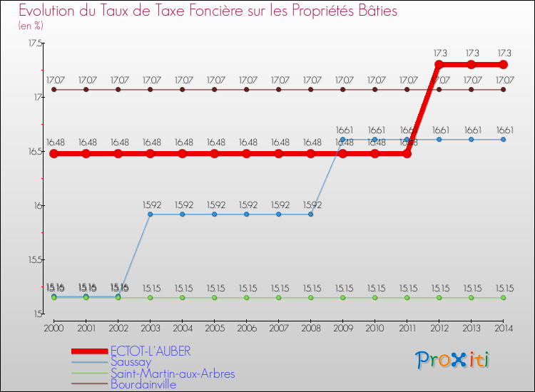 Evolution du taux de la taxe foncière sur le bati pour ECTOT-L'AUBER et les communes proches de 2000 à 2014 Comparaison des taux de taxe foncière sur le bati pour ECTOT-L'AUBER et les communes voisines de 2000 à 2014