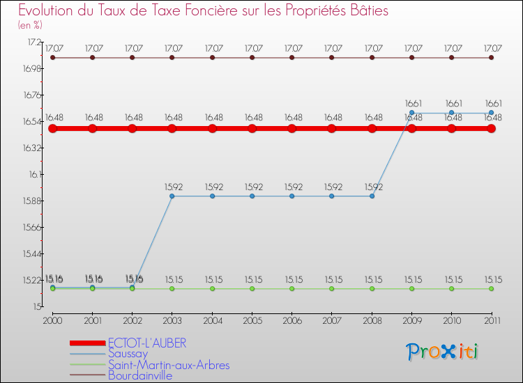 Evolution du taux de la taxe foncière sur le bati pour ECTOT-L'AUBER et les communes proches Comparaison des taux de taxe foncière sur le bati pour ECTOT-L'AUBER et les communes voisines
