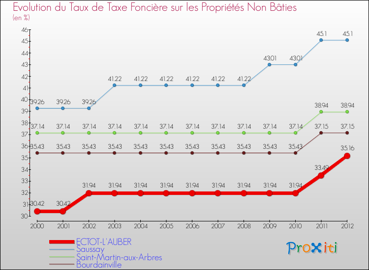 Evolution du taux de la taxe foncière sur les immeubles et terrains non batis pour ECTOT-L'AUBER et les communes proches de 2000 à 2012 Comparaison des taux de la taxe foncière sur les immeubles et terrains non batis pour ECTOT-L'AUBER et les communes voisines de 2000 à 2012