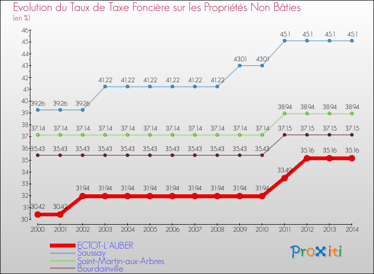 Evolution du taux de la taxe foncière sur les immeubles et terrains non batis pour ECTOT-L'AUBER et les communes proches de 2000 à 2014 Comparaison des taux de la taxe foncière sur les immeubles et terrains non batis pour ECTOT-L'AUBER et les communes voisines de 2000 à 2014
