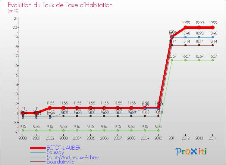 Evolution du taux de la taxe d'habitation pour ECTOT-L'AUBER et les communes proches de 2000 à 2014 Comparaison des taux de la taxe d'habitation pour ECTOT-L'AUBER et les communes voisines de 2000 à 2014