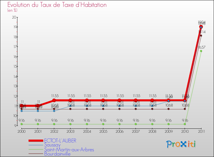 Evolution du taux de la taxe d'habitation pour ECTOT-L'AUBER et les communes proches Comparaison des taux de la taxe d'habitation pour ECTOT-L'AUBER et les communes voisines
