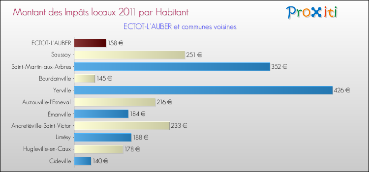 Montant des impôts locaux par Habitant pour ECTOT-L'AUBER et les communes proches Comparaison des impôts locaux par habitant pour ECTOT-L'AUBER et les communes voisines