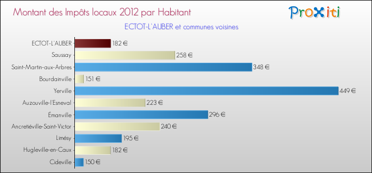 Montant des impôts locaux par Habitant pour ECTOT-L'AUBER et les communes proches Comparaison des impôts locaux par habitant pour ECTOT-L'AUBER et les communes voisines