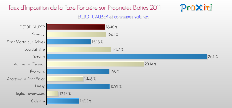 Taux d'imposition de la taxe foncière sur le bati 2011 pour ECTOT-L'AUBER et les communes proches Comparaison des taux d'imposition de la taxe foncière sur le bati 2011 pour ECTOT-L'AUBER et les communes voisines