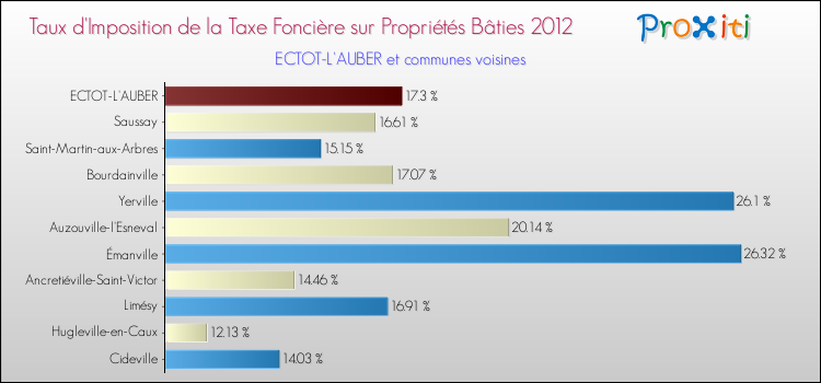 Taux d'imposition de la taxe foncière sur le bati 2012 pour ECTOT-L'AUBER et les communes proches Comparaison des taux d'imposition de la taxe foncière sur le bati 2012 pour ECTOT-L'AUBER et les communes voisines