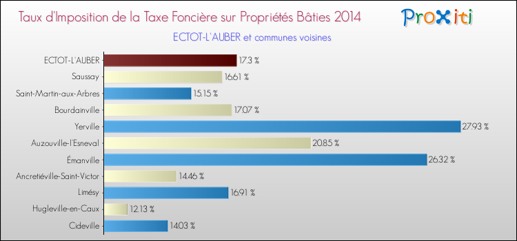 Taux d'imposition de la taxe foncière sur le bati 2014 pour ECTOT-L'AUBER et les communes proches Comparaison des taux d'imposition de la taxe foncière sur le bati 2014 pour ECTOT-L'AUBER et les communes voisines