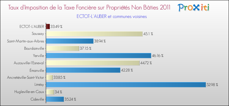 Taux d'imposition de la taxe foncière sur les immeubles et terrains non batis 2011 pour ECTOT-L'AUBER et les communes proches Comparaison des taux d'imposition de la taxe foncière sur les immeubles et terrains non batis 2011 pour ECTOT-L'AUBER et les communes voisines