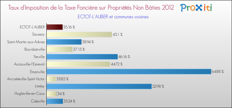 Taux d'imposition de la taxe foncière sur les immeubles et terrains non batis 2012 pour ECTOT-L'AUBER et les communes proches Comparaison des taux d'imposition de la taxe foncière sur les immeubles et terrains non batis 2012 pour ECTOT-L'AUBER et les communes voisines