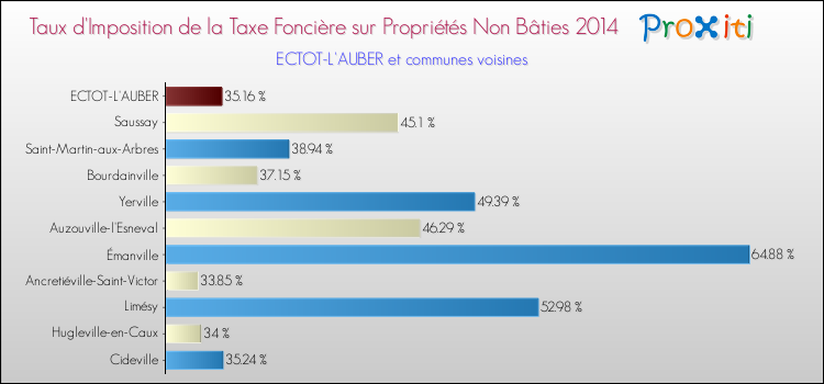 Taux d'imposition de la taxe foncière sur les immeubles et terrains non batis 2014 pour ECTOT-L'AUBER et les communes proches Comparaison des taux d'imposition de la taxe foncière sur les immeubles et terrains non batis 2014 pour ECTOT-L'AUBER et les communes voisines
